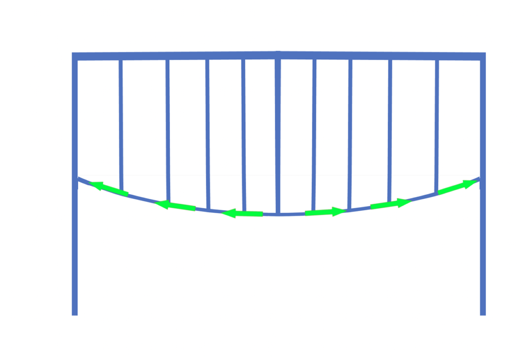 A modern diagram showcasing a curved bar, utilizing the Suspension Bridge Method.